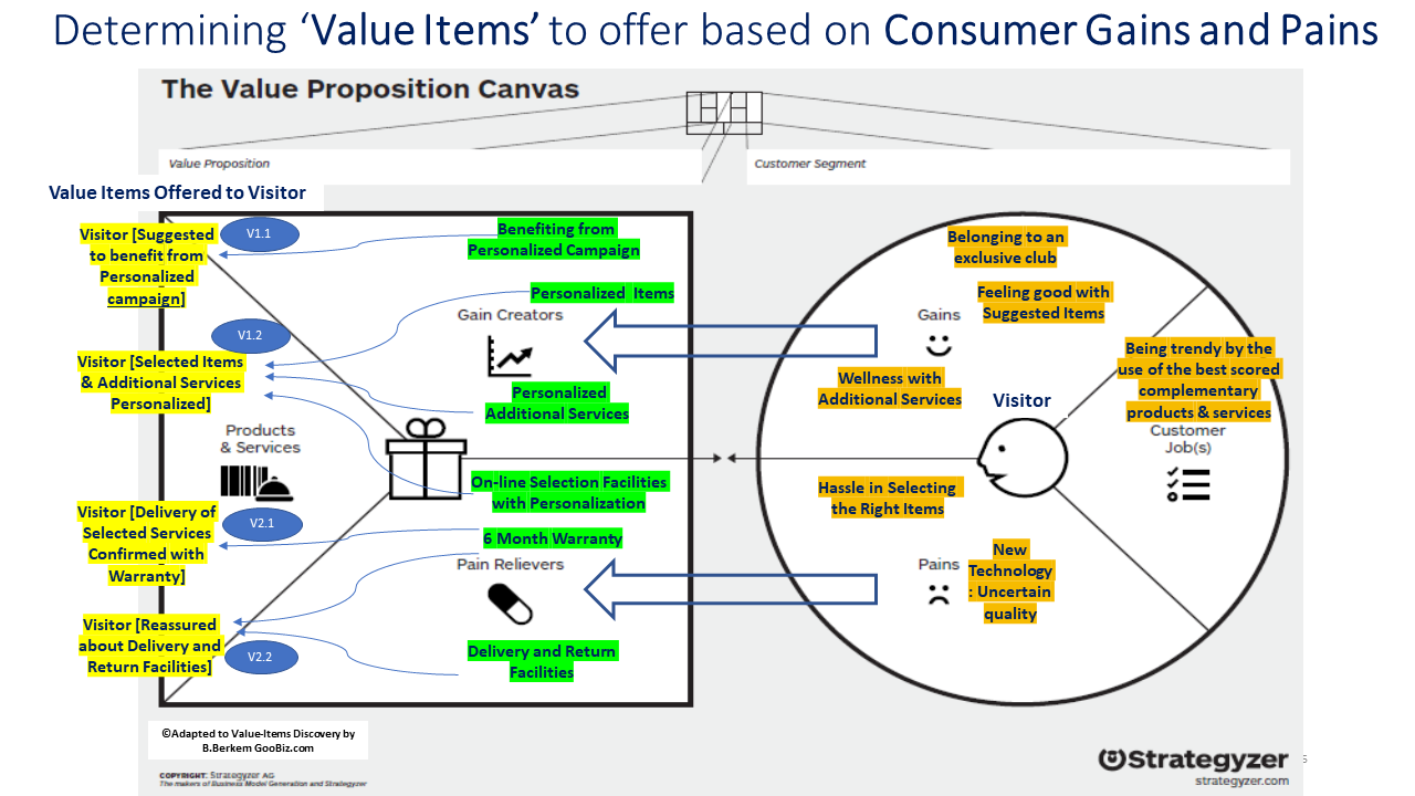 Determining Value Items based on Consumer Pains and Gains